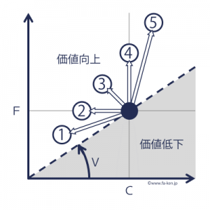 価値向上のパターン_151025