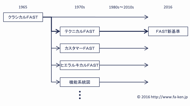 ブログ投稿用_FAST系譜_2_160619